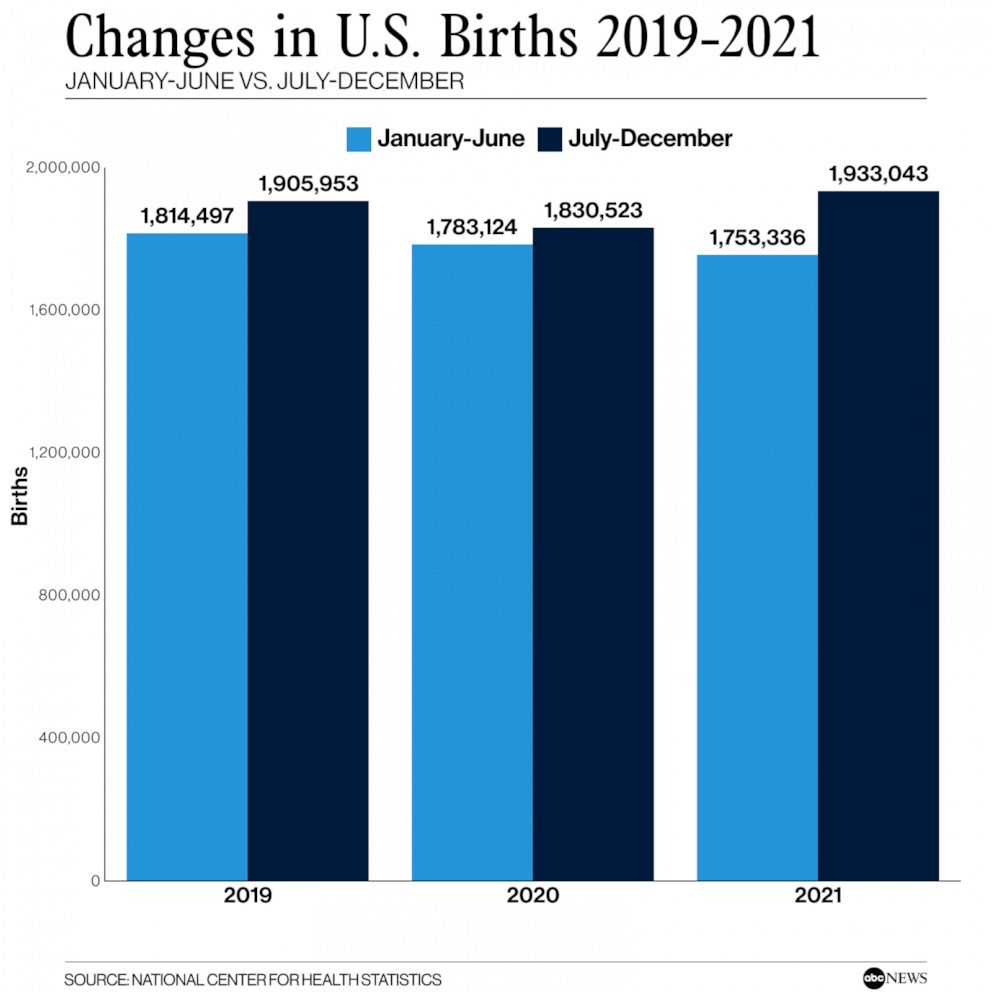 PHOTO: Changes in U.S. Births 2019-2021