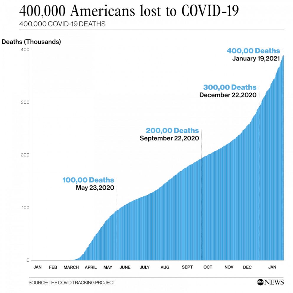 US coronavirus death toll eclipses 400,000 as Biden prepares to take