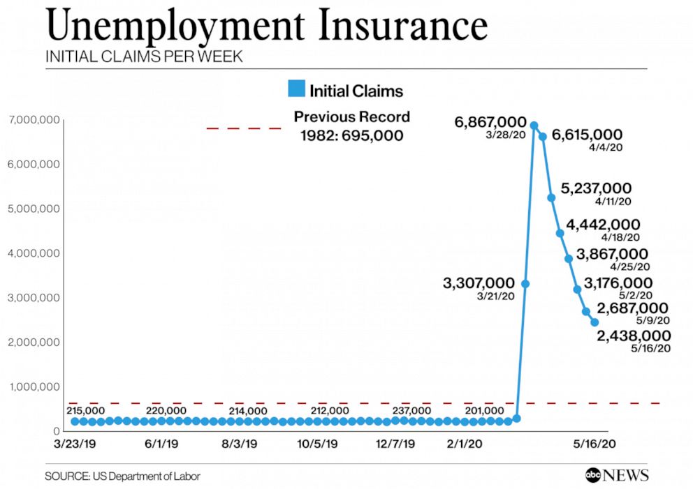 An additional 2.4 million Americans filed jobless claims, bringing 9