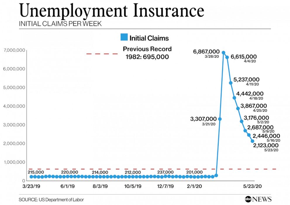 Weekly initial jobless claims hit 2.1 million