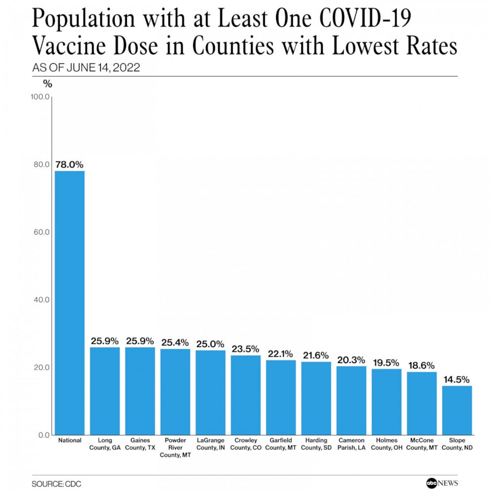 Population with at Least One COVID-19 Vaccine Dose in Counties with Lowest Rates 