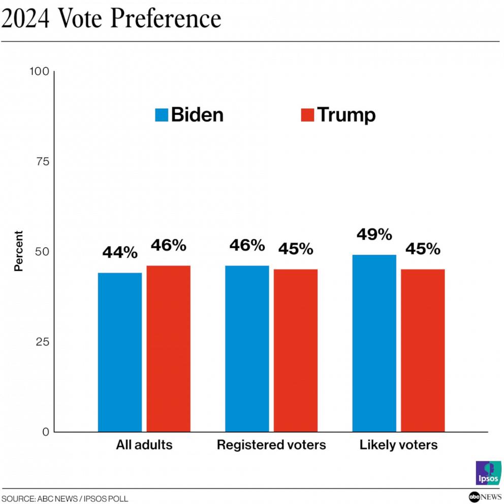 6 months out, a tight presidential race with battle between issues and ...