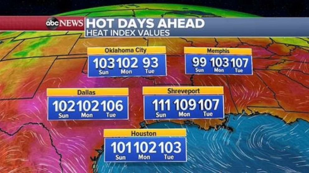 The heat index will remain in triple digits for the first part of the week in several southern states.