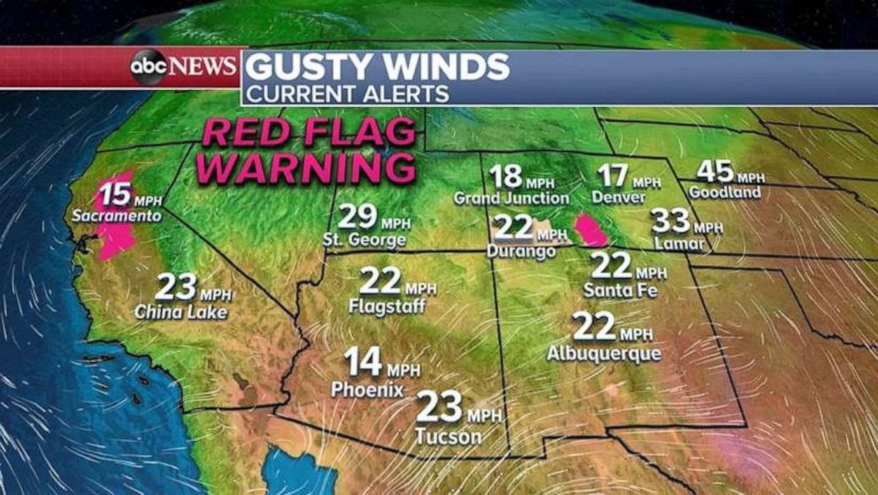 PHOTO: There are still red flag warnings in Colorado and California, where winds will still be gusty Thursday.