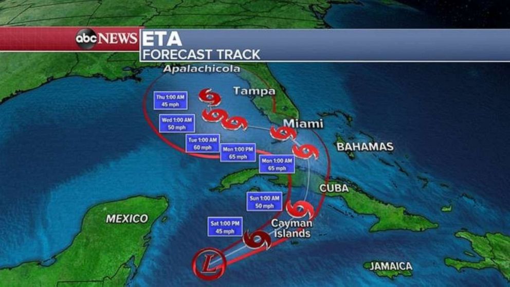 PHOTO: Tropical storm watches have been extended northward into southern Florida, including the Florida Keys. The current forecast track expects Eta to approach the Cayman Islands Saturday, likely becoming a tropical storm once again. 