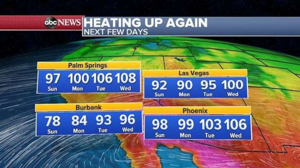 PHOTO: By the middle of next week, attention will shift back towards the west, with triple-digit temperatures returning to Las Vegas, Phoenix and Palm Springs, California. Phoenix’s record for May 6 is 106 degrees.