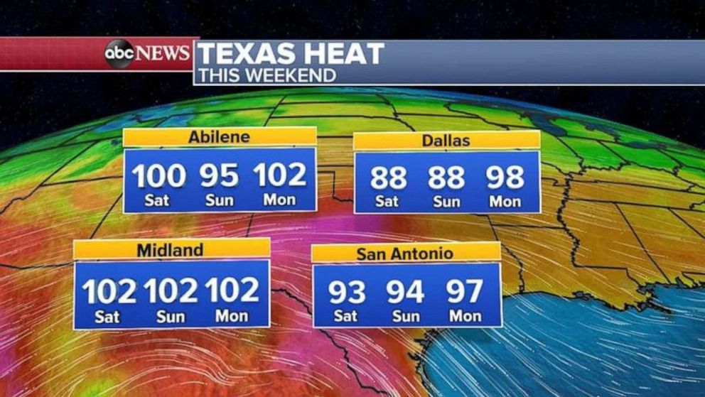 PHOTO: Record heat does not stop Friday, temperatures near 100 degrees or higher will continue into early next week for most of Texas. 