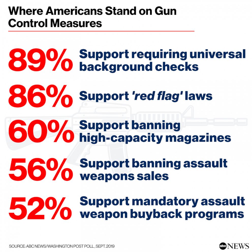 PHOTO: Americans' position on gun control measures