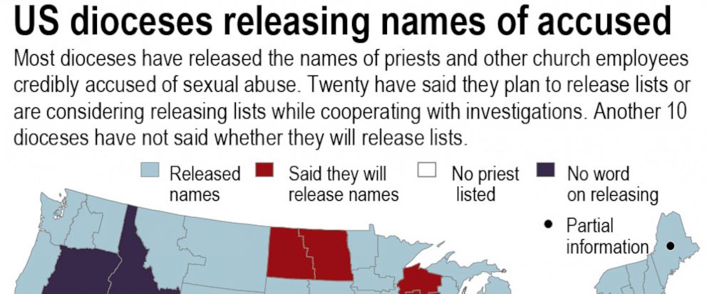 Without Oversight Scores Of Accused Priests Commit Crimes - 