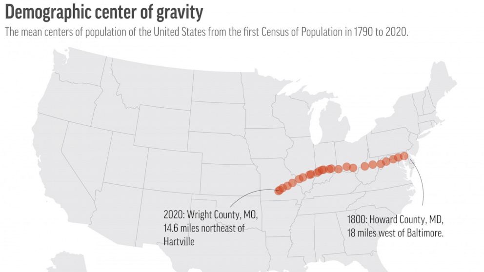  US population center moves 11.8 miles; still in Missouri