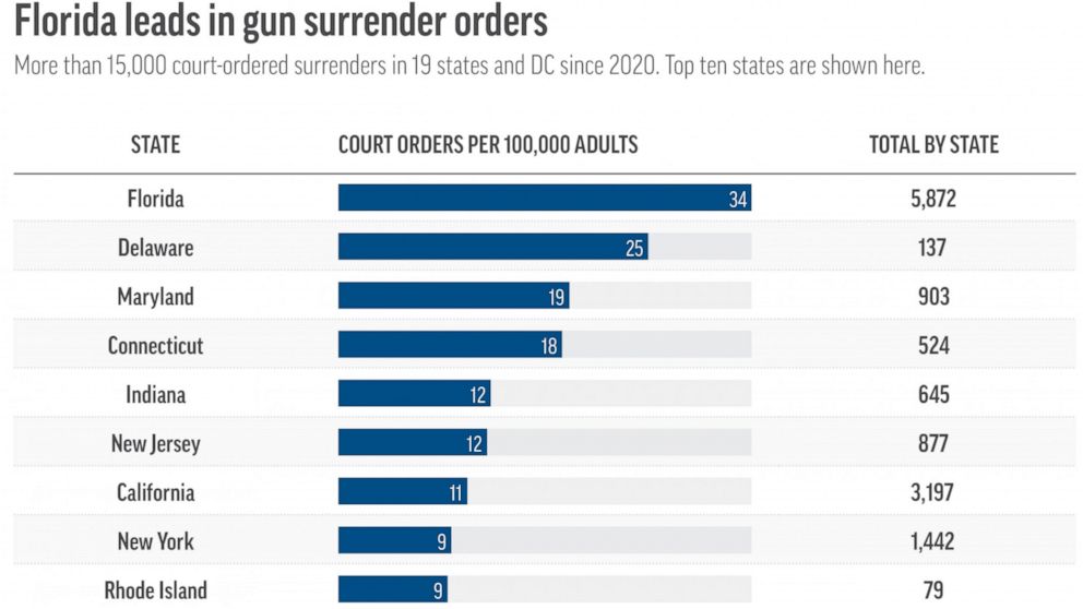 Red flag laws get little use as shootings, gun deaths soar