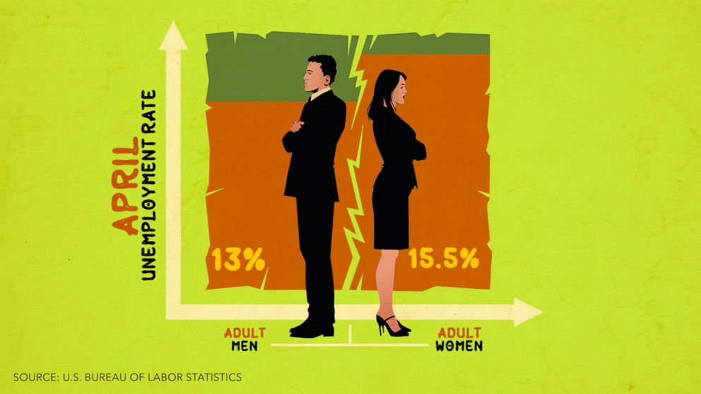 PHOTO: With women's unemployment sky high, this recession is a 'shecession,'