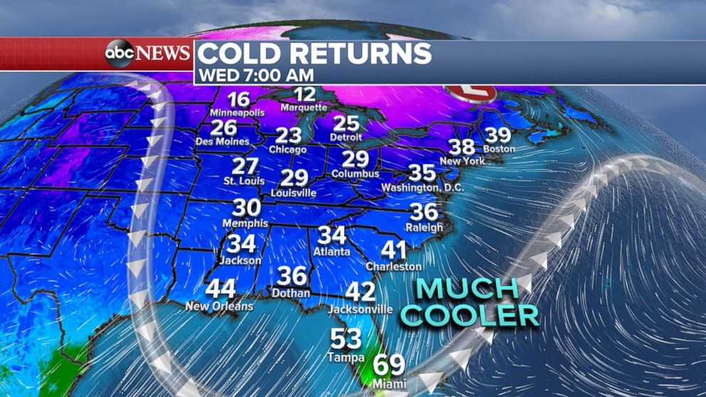 The cold weather will come in behind the storm for Wednesday morning.
