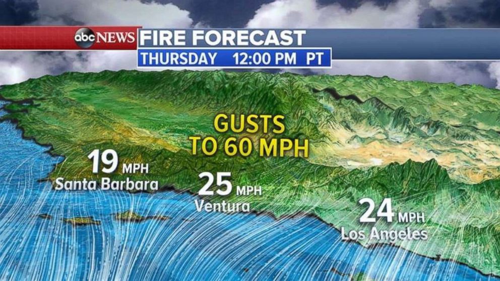 The winds are expected to be around 20 to 25 mph on Thursday in Southern California.