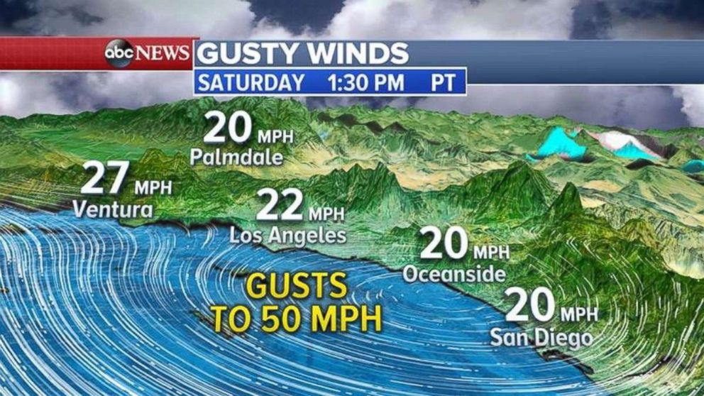 Winds will hover around 20 to 30 mph on Saturday with gusts up to 50 mph in Southern California.