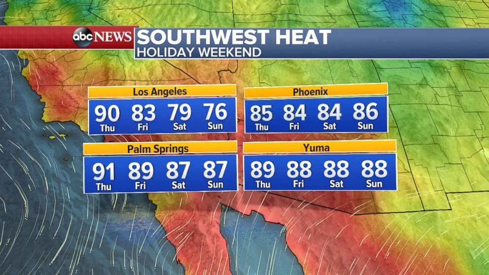 Temperatures will slowly ease over the Thanksgiving weekend in the Southwest.