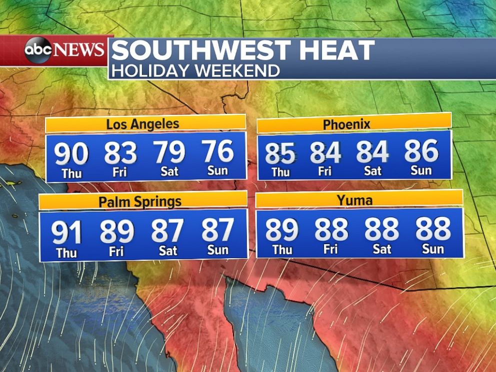 Temperatures will slowly ease over the Thanksgiving weekend in the Southwest.