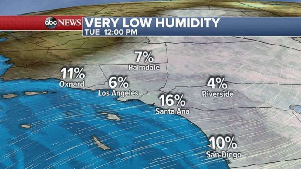 Relative humidity will be in the single digits on Tuesday in Southern California.