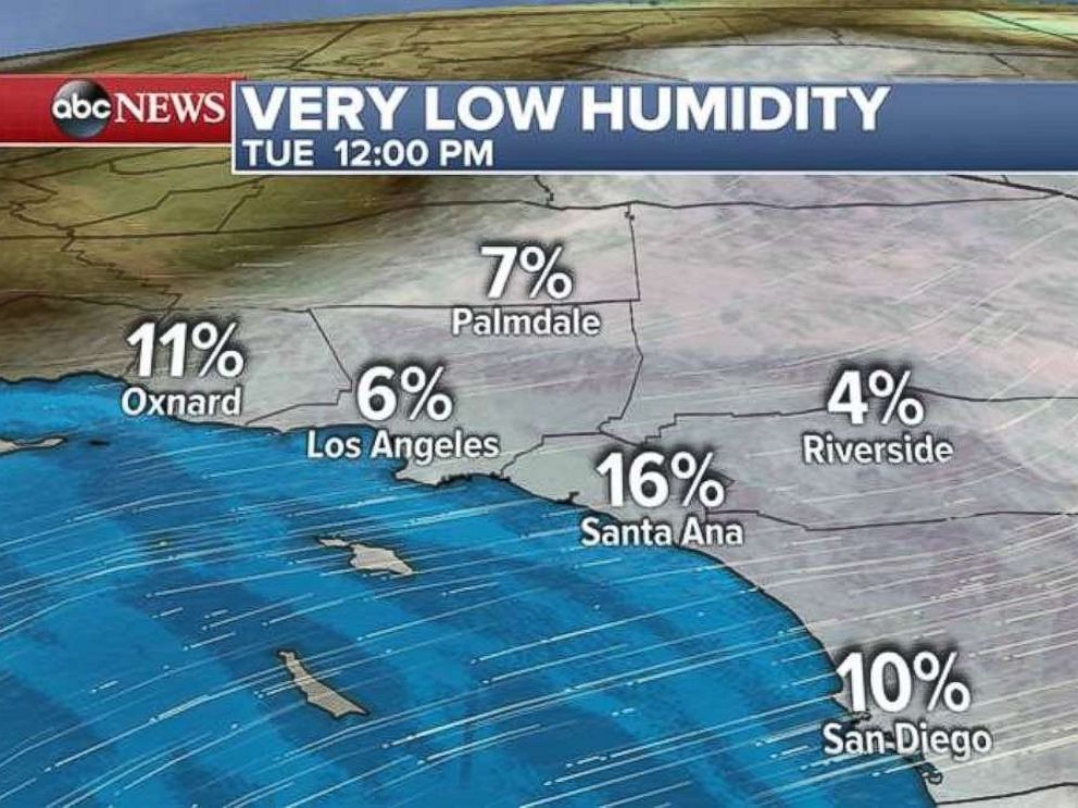 Relative humidity will be in the single digits on Tuesday in Southern California.