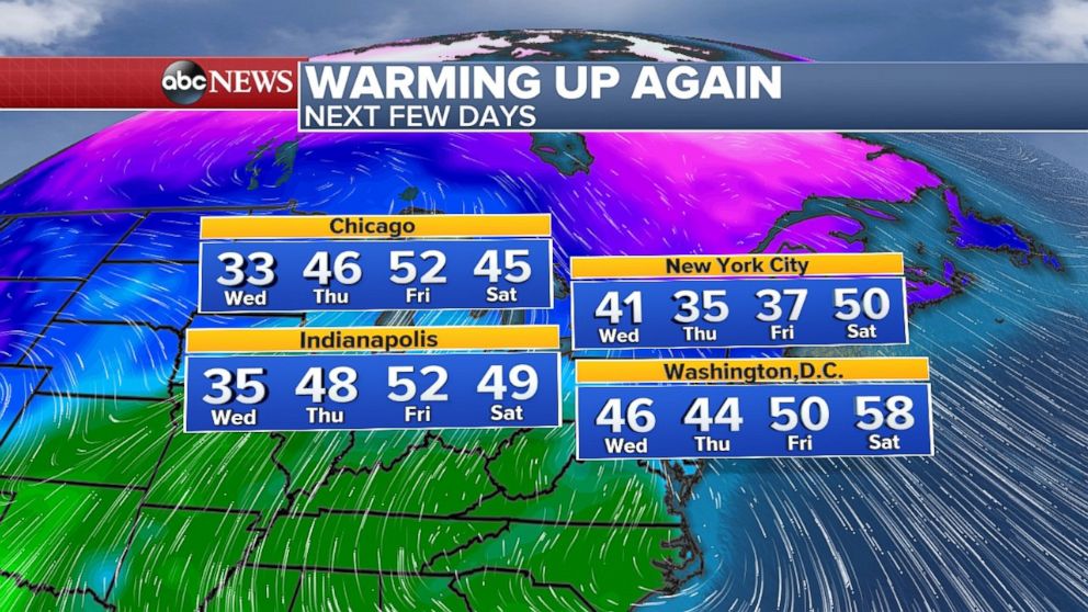 Temperatures in the Midwest and Northeast will warm up as we get to midweek.