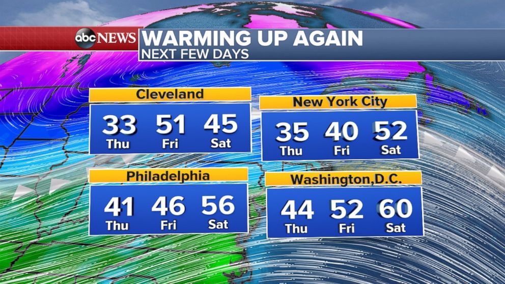 Temperatures for the Midwest and Northeast will warm back up into the 40s and 50s as we head into the weekend.