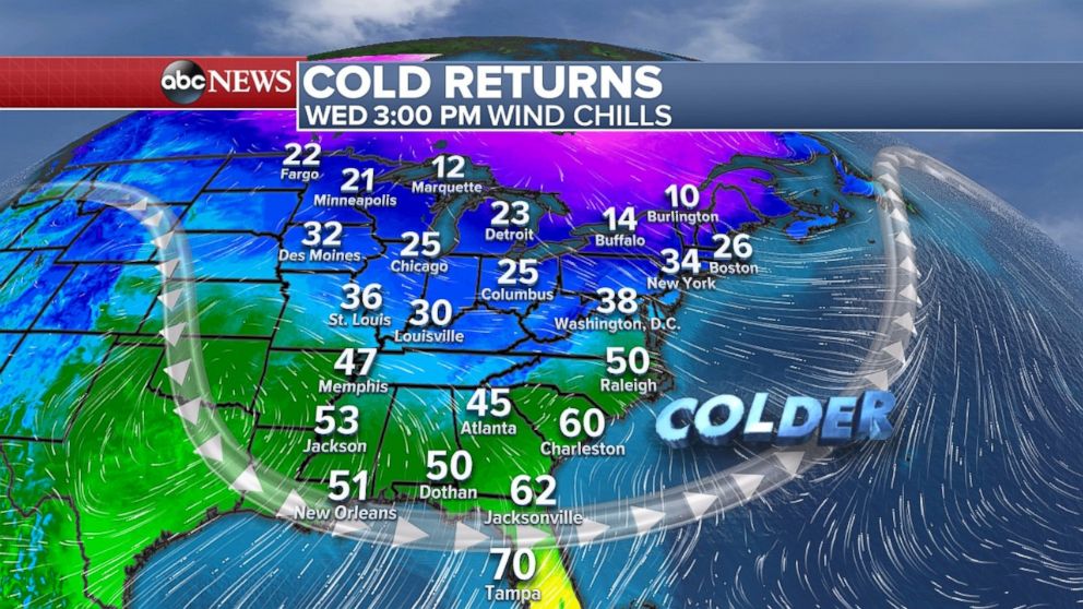 Wind chills will dip into the 30s and 20s across the Midwest and Northeast on Wednesday.