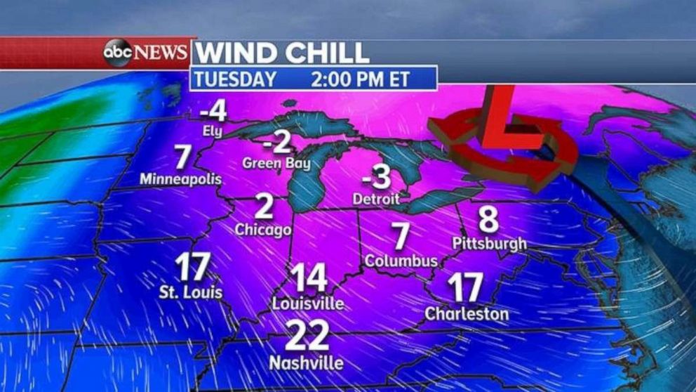 Wind chills will be in the single digits in the Midwest on Tuesday afternoon and evening.