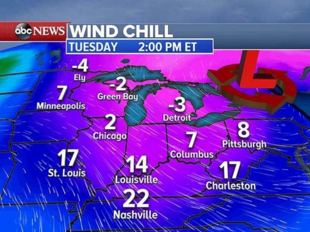 Wind chills will be in the single digits in the Midwest on Tuesday afternoon and evening.