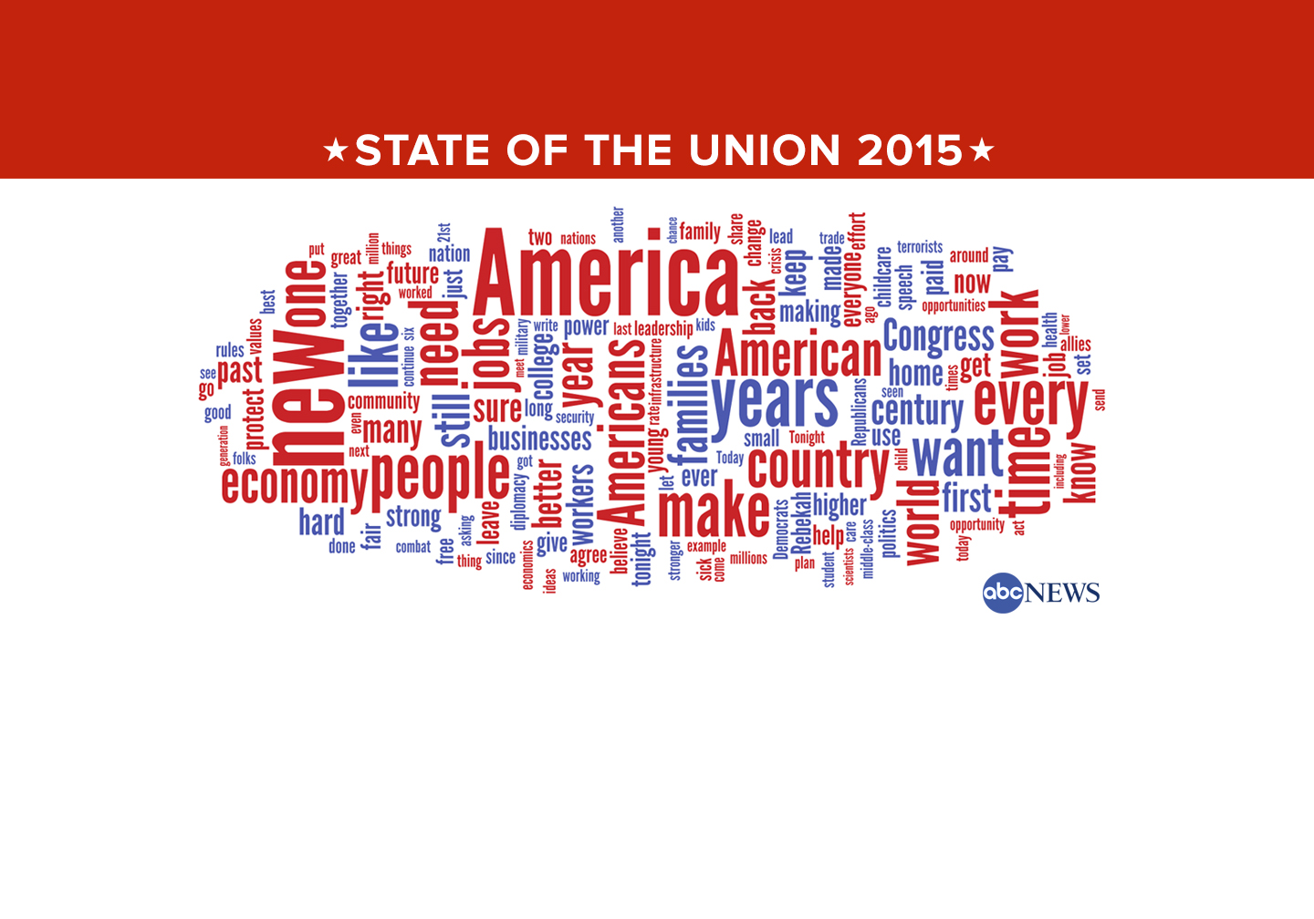 PHOTO: A word cloud depicting words used in the 2015 State of the Union speech by President Obama. 
