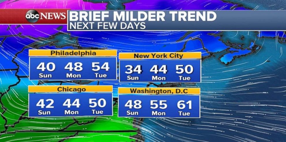PHOTO: New York City, Philadelphia, Washington and Chicago will have milder temperatures over the next few days.