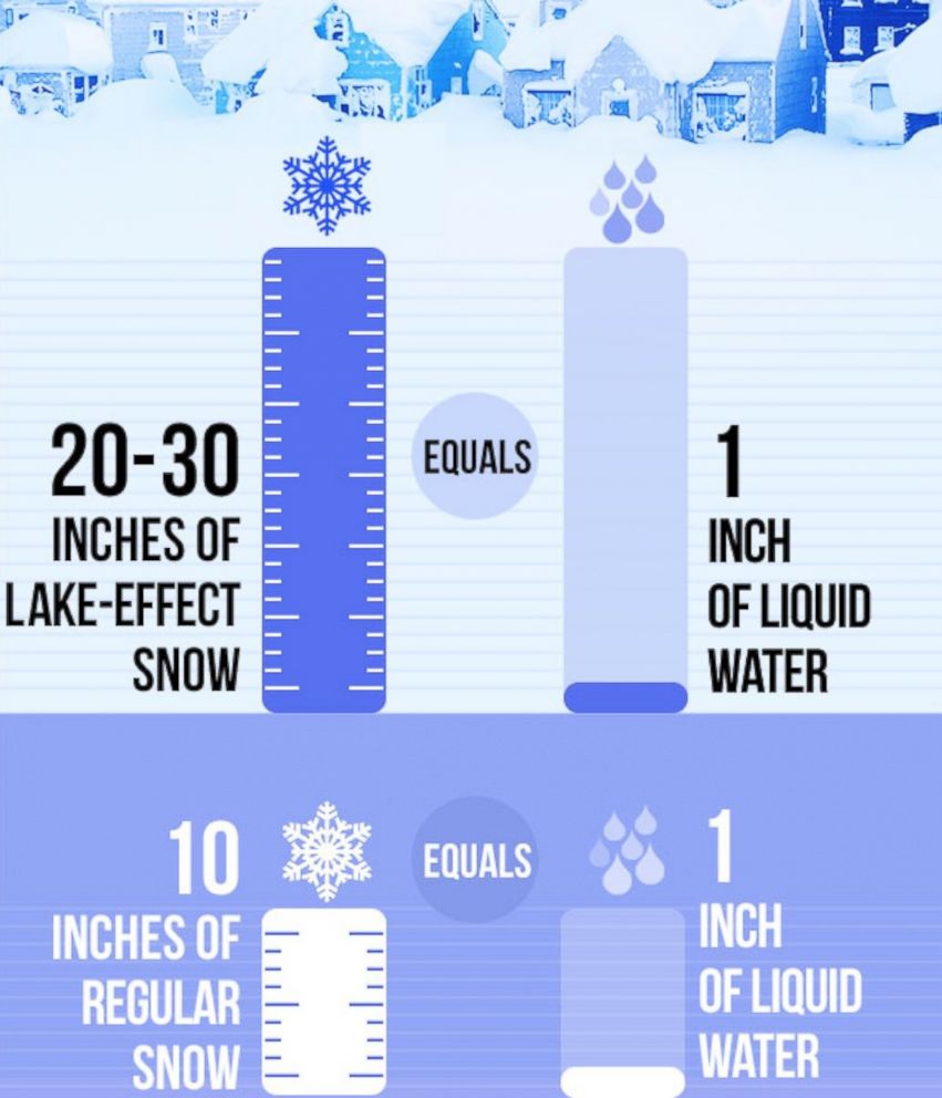 PHOTO: This graphic shows how much snow converts to one inch of liquid water. 