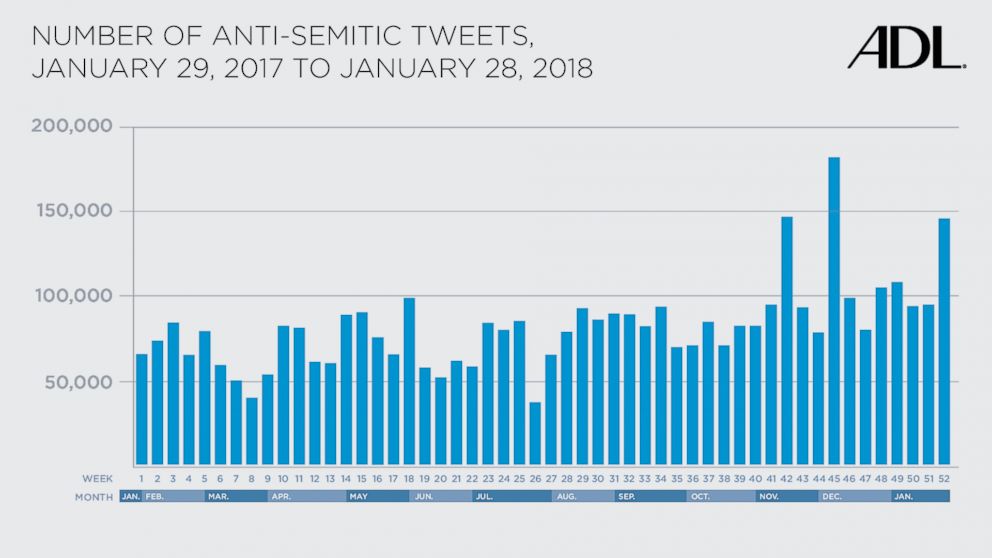 PHOTO: A graph provided by the Anti-Defamation League shows the number of anti-Semitic tweets, Jan. 29, 2017- Jan. 28, 2018. 
