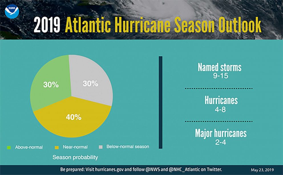 PHOTO: The National Oceanic and Atmospheric Administration is predicting that a near-normal Atlantic hurricane season is most likely this year.