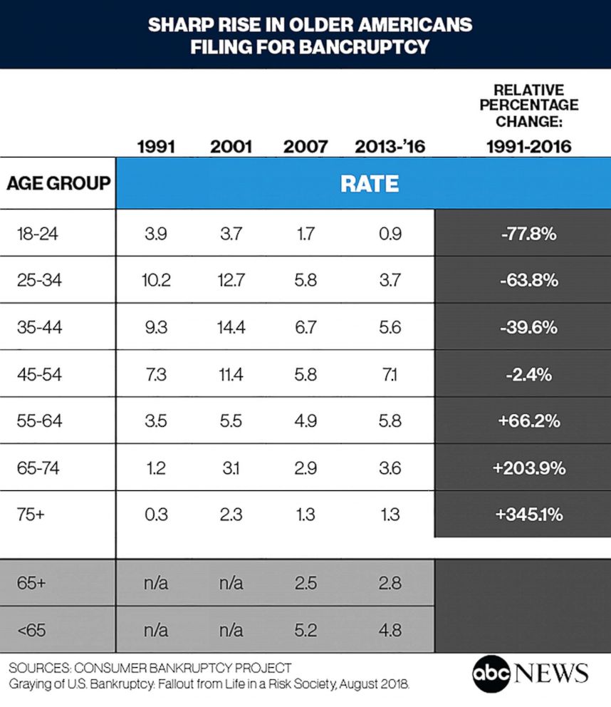 PHOTO: New study finds sharp rise in older Americans filing for bankruptcy.