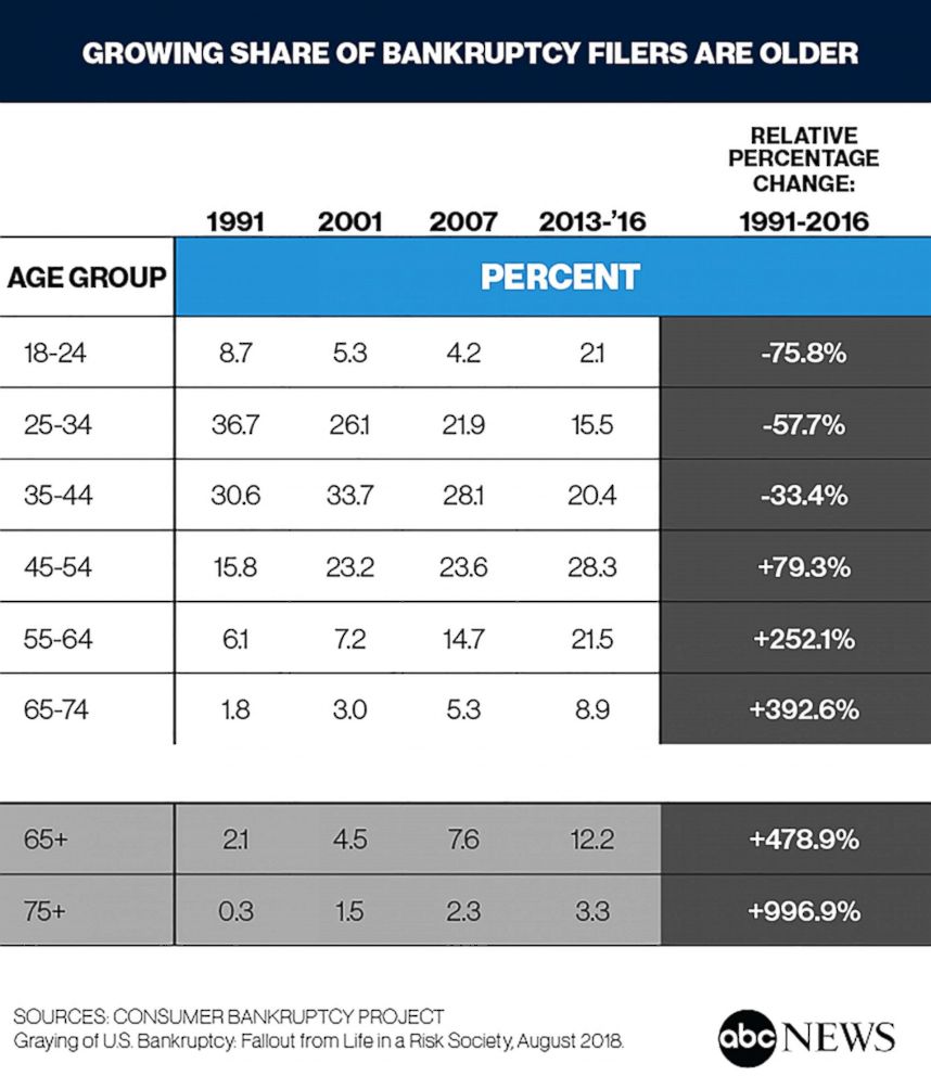 PHOTO: New study finds sharp rise in older Americans filing for bankruptcy.