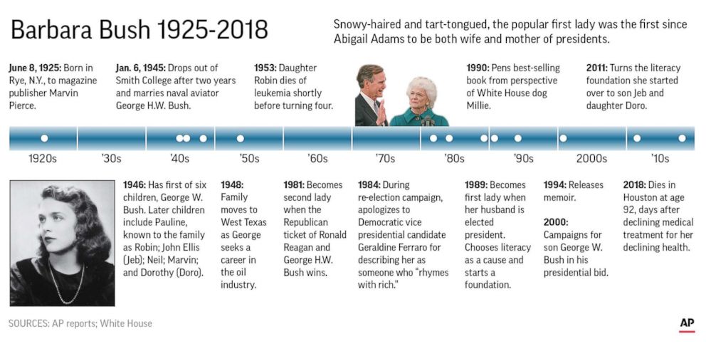 PHOTO: This graphic shows milestones in life of former first lady Barbara Bush.