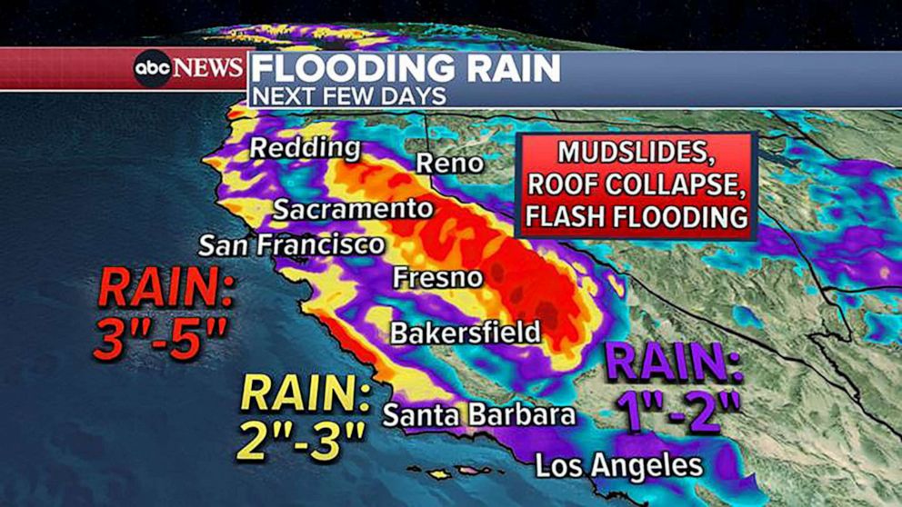 Heavy rain, snow continue in California, severe weather threatens the