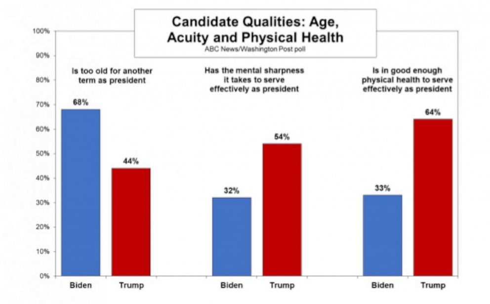 PHOTO: Candidate qualities poll graphic