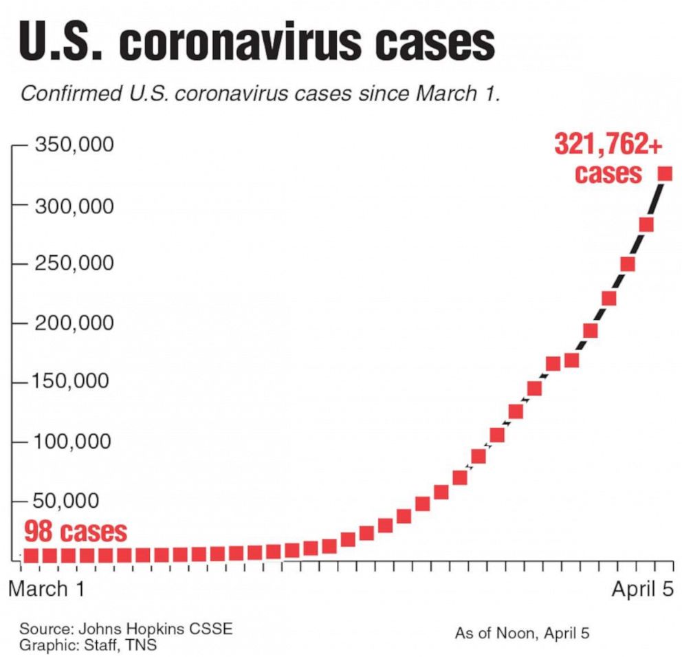 PHOTO: Confirmed U.S. cases March 1-April 5, 2020.
