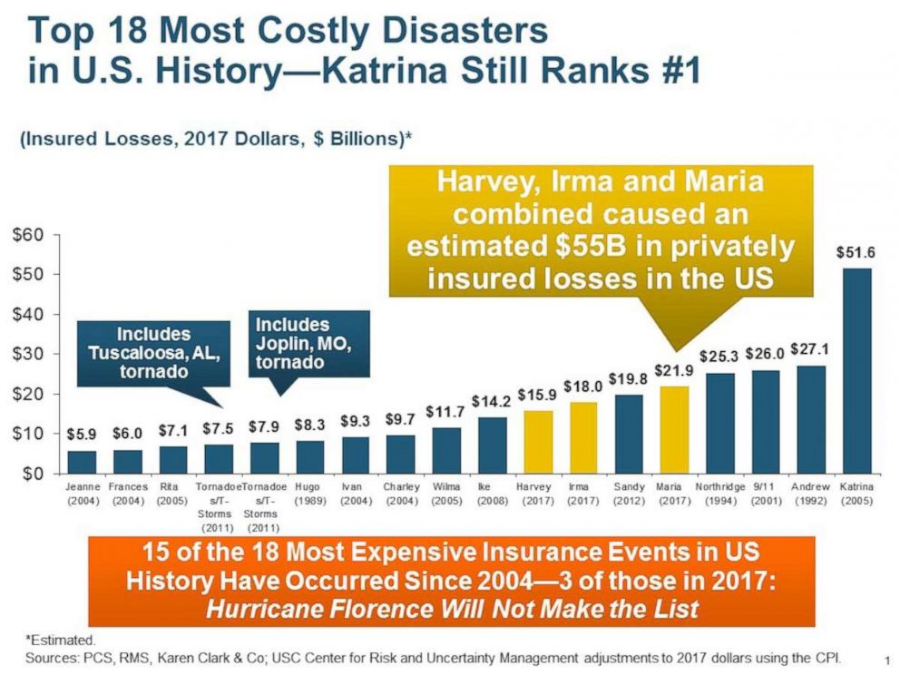 PHOTO: Last year, Hurricanes Harvey, Irma, and Maria wrought a combined $55 billion in property losses in the United States.