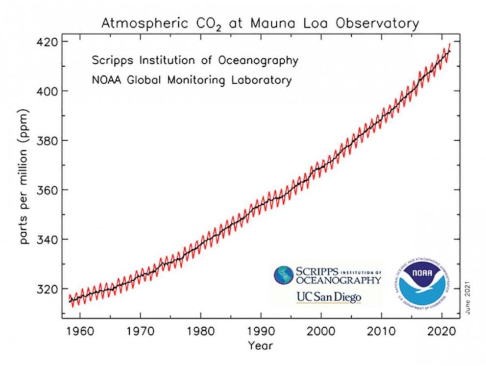 PHOTO: A graph depicts the upward trajectory of carbon dioxide in the atmosphere as measured at the Mauna Loa Atmospheric Baseline Observatory by NOAA and the Scripps Institution of Oceanography. The annual fluctuation is known as the Keeling Curve. 