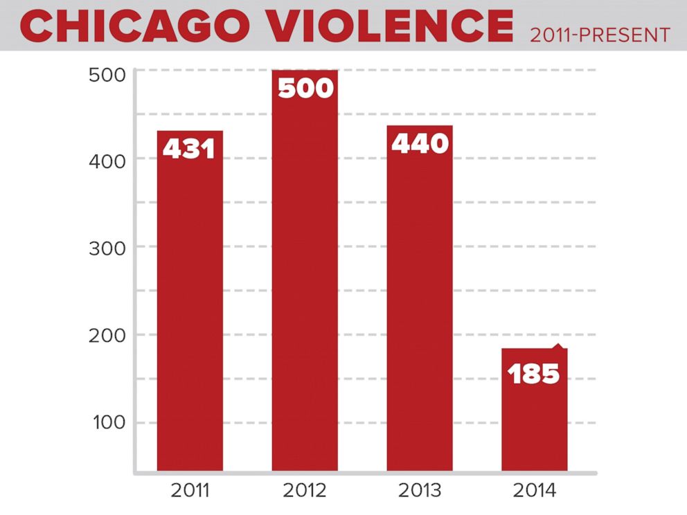 chicago-s-holiday-toll-was-82-shootings-14-deaths-abc-news