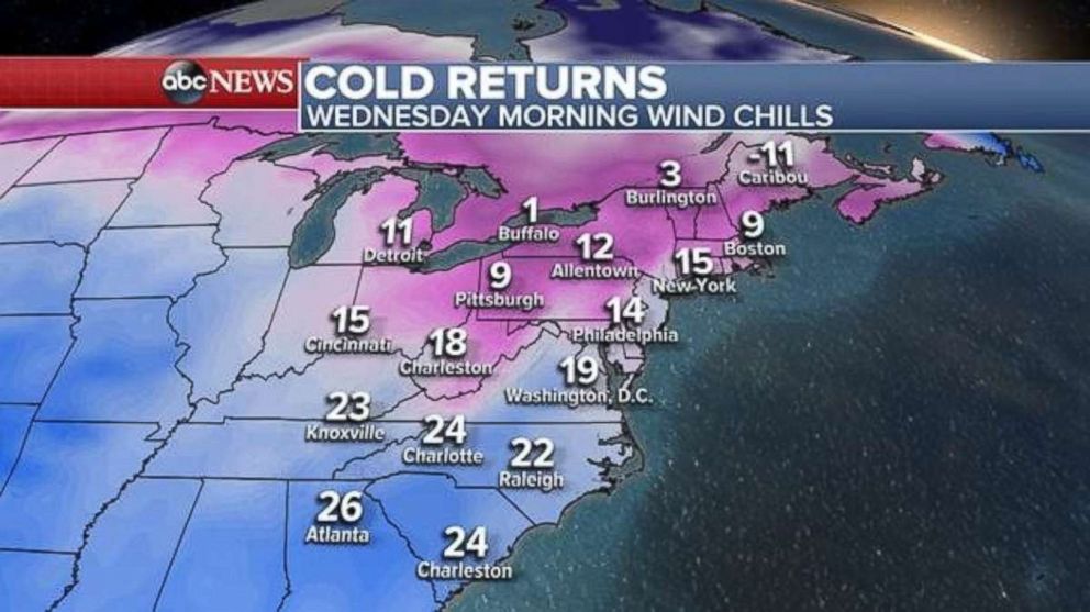 PHOTO: By Wednesday morning the core of the cold air swings east with wind chills in the single digits and teens across the Northeast and in the 20s for parts of the Southeast.
