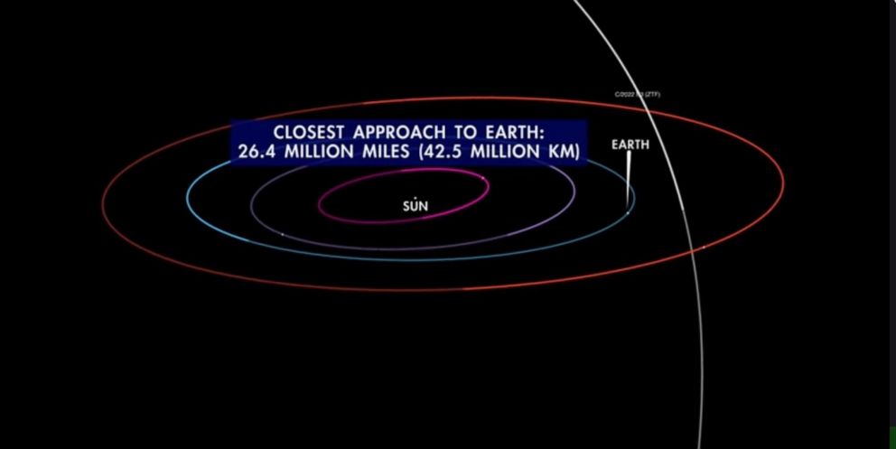 Foto: la cometa C/2022 E3 (ZTF) effettua il suo avvicinamento più vicino alla Terra il 2 febbraio 2023.