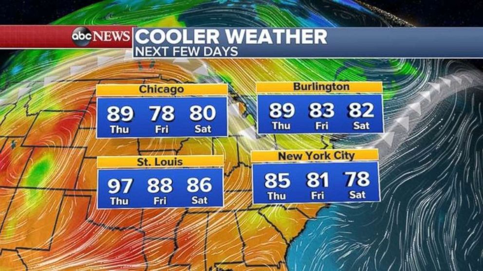 Temperatures will finally cool off a bit as the Northeast heads into the weekend.