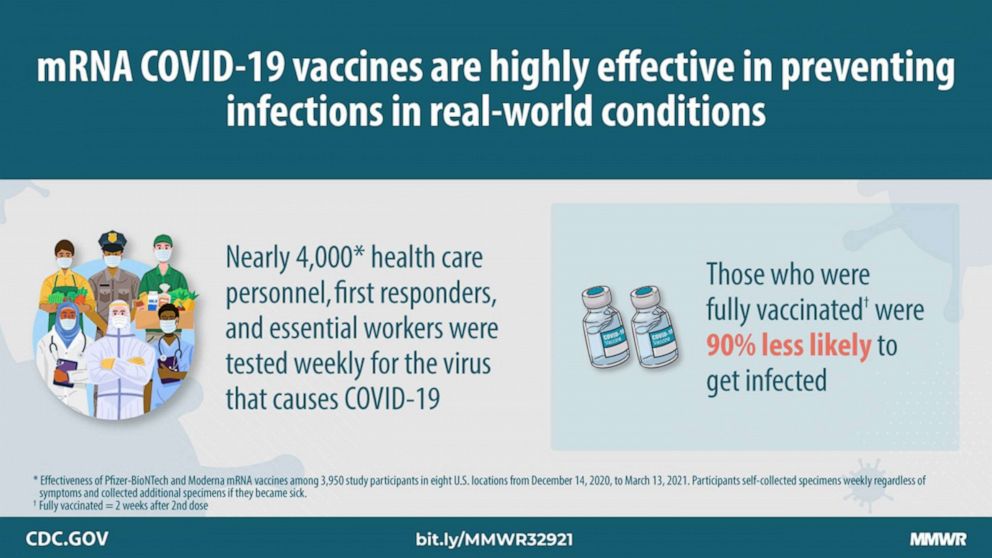 PHOTO: A real-world CDC study finds that the Pfizer and Moderna vaccines were 90% effective against any covid-19 infection, including asymptomatic and symptomatic disease.