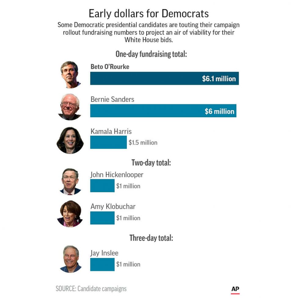 PHOTO: An Associated Press graphic shows the self-reported early fundraising figures for Democratic presidential candidates Beto O'Rourke, Bernie Sanders, Kamala Harris, John Hickenlooper, Amy Klobuchar and Jay Inslee.