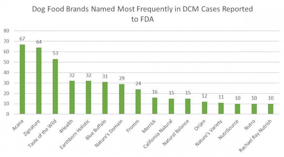 dog foods linked to dcm