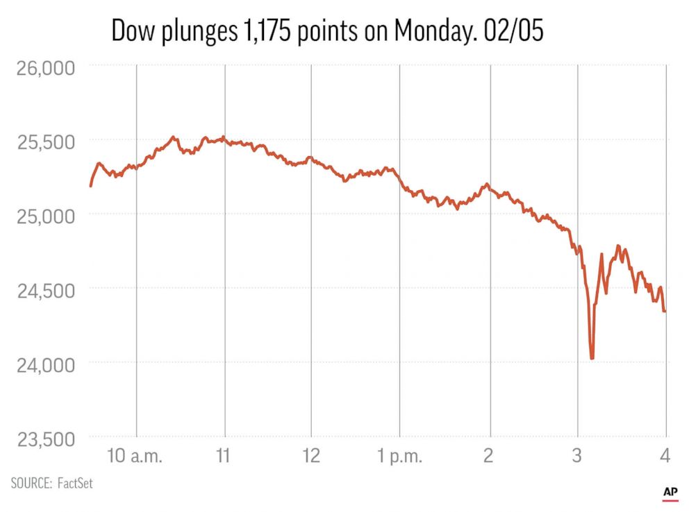 PHOTO: Dow plunges 1,175 points in worst day for stocks since 2011.