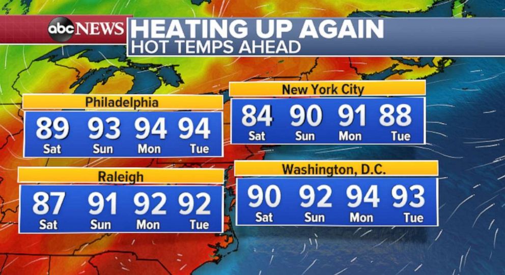 PHOTO: Temperatures will rise in the 90s across the East in the days ahead.
